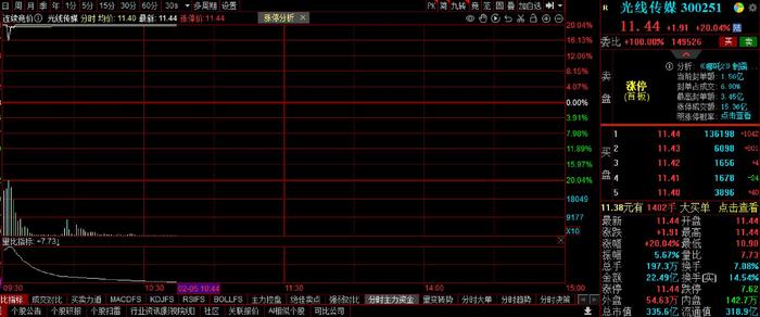 光线传媒大幅异动 盘中一度逼近跌停