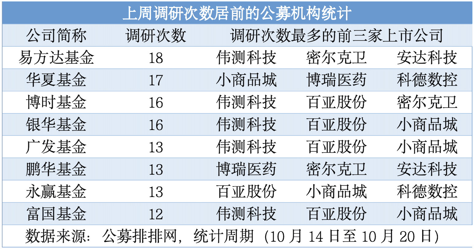 基金年内调研549家公司 电子行业最受关注