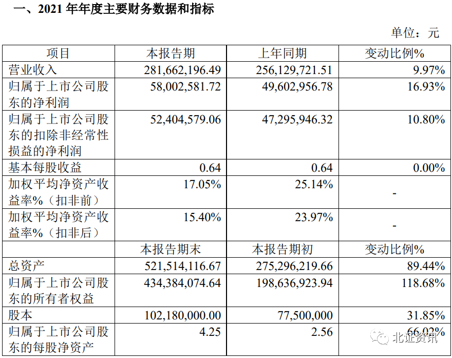 六家北交所公司公布2024年业绩快报