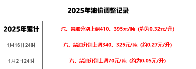 今晚调油价 国内汽、柴油每吨分别降低170元和160元