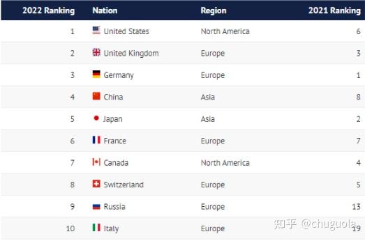 权威报告：中国软实力排名上升至全球第二