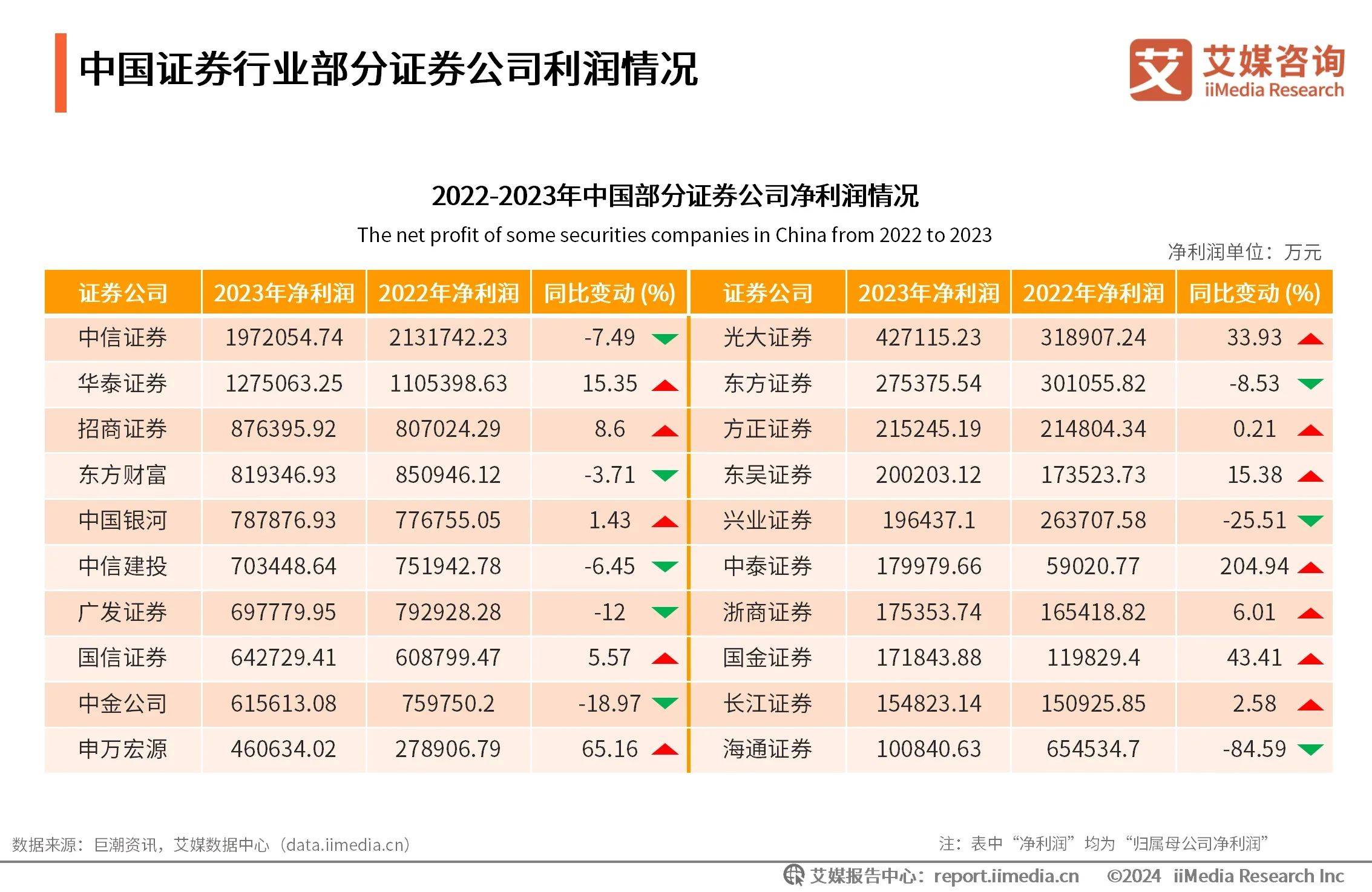 上海证券2024年实现净利润9.55亿元 同比增长171%