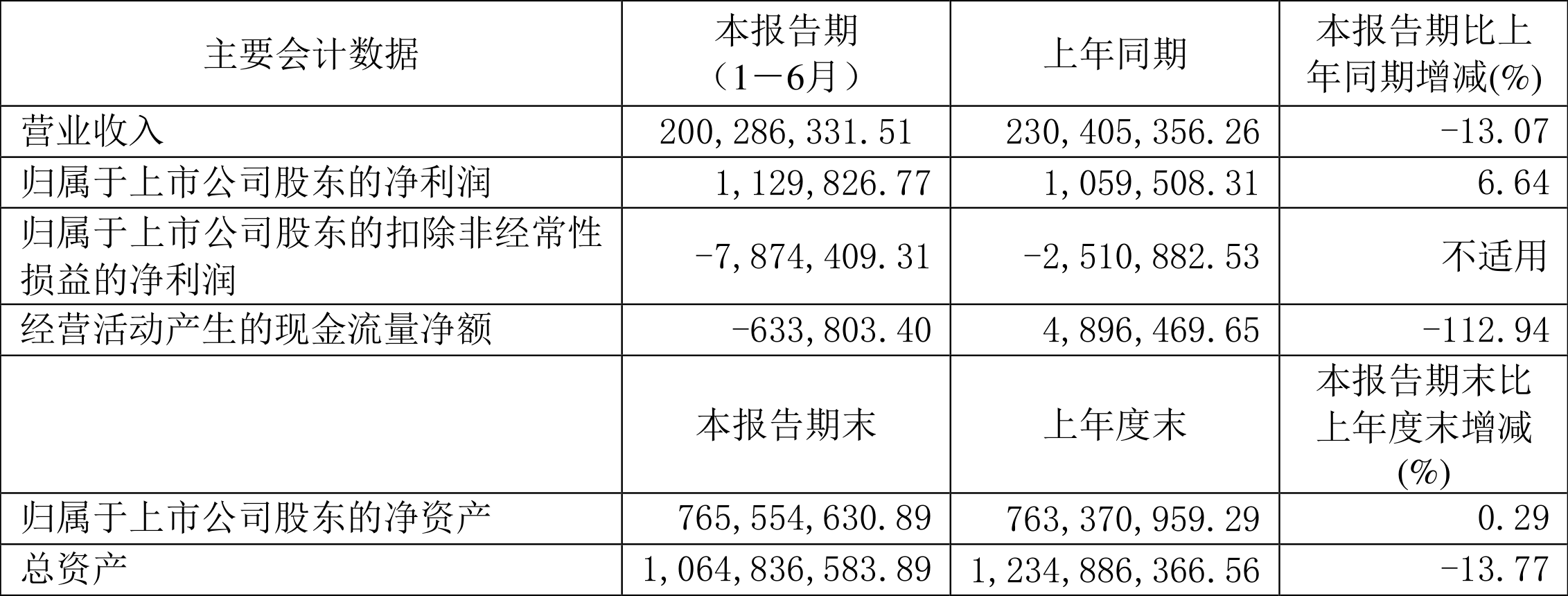 上海证券2024年实现净利润9.55亿元 同比增长171%