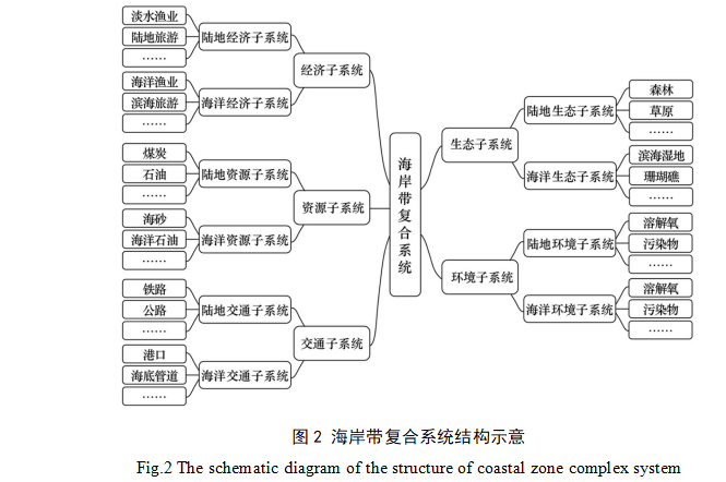 江苏首次编制海洋经济和海岸带空间规划