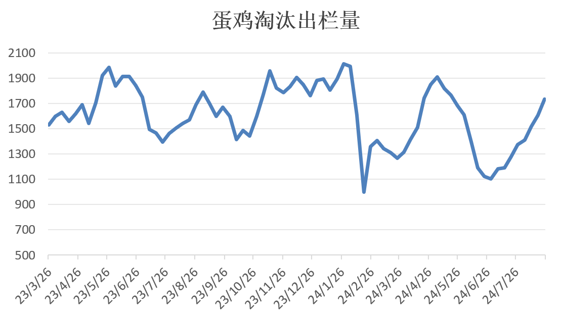 供强需弱 鸡蛋价格显著回落