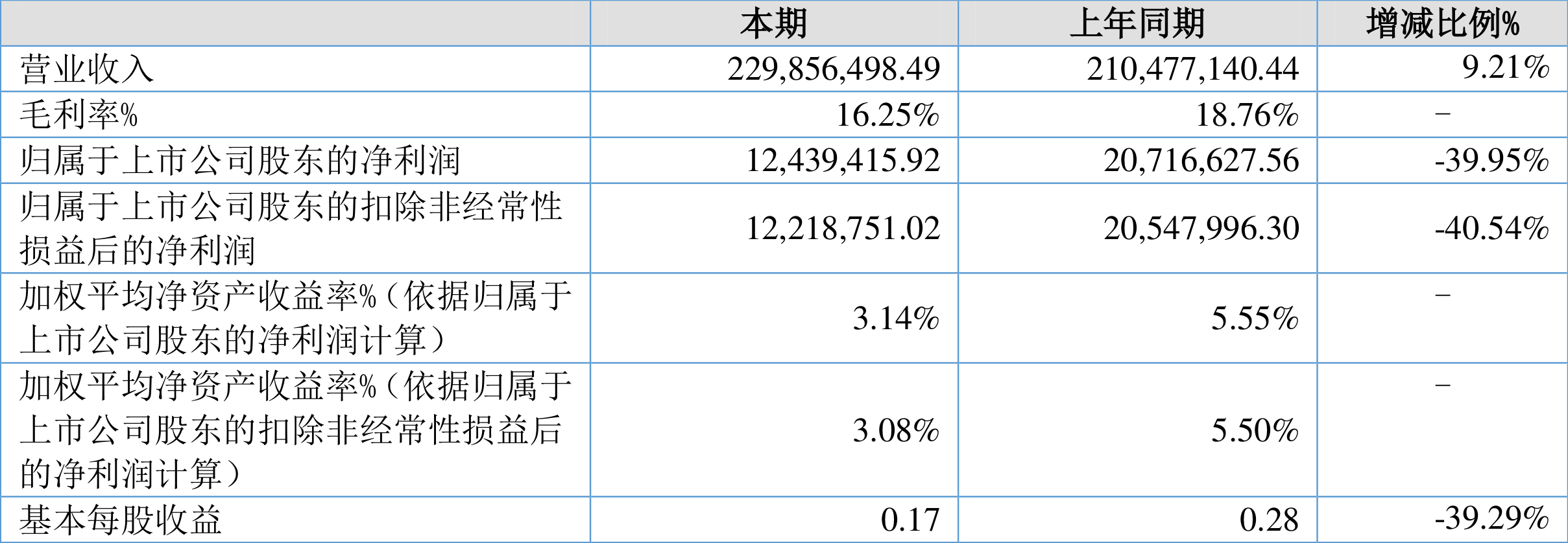 杭可科技：主要产品毛利率下降 2024年净利润同比下降62.95%