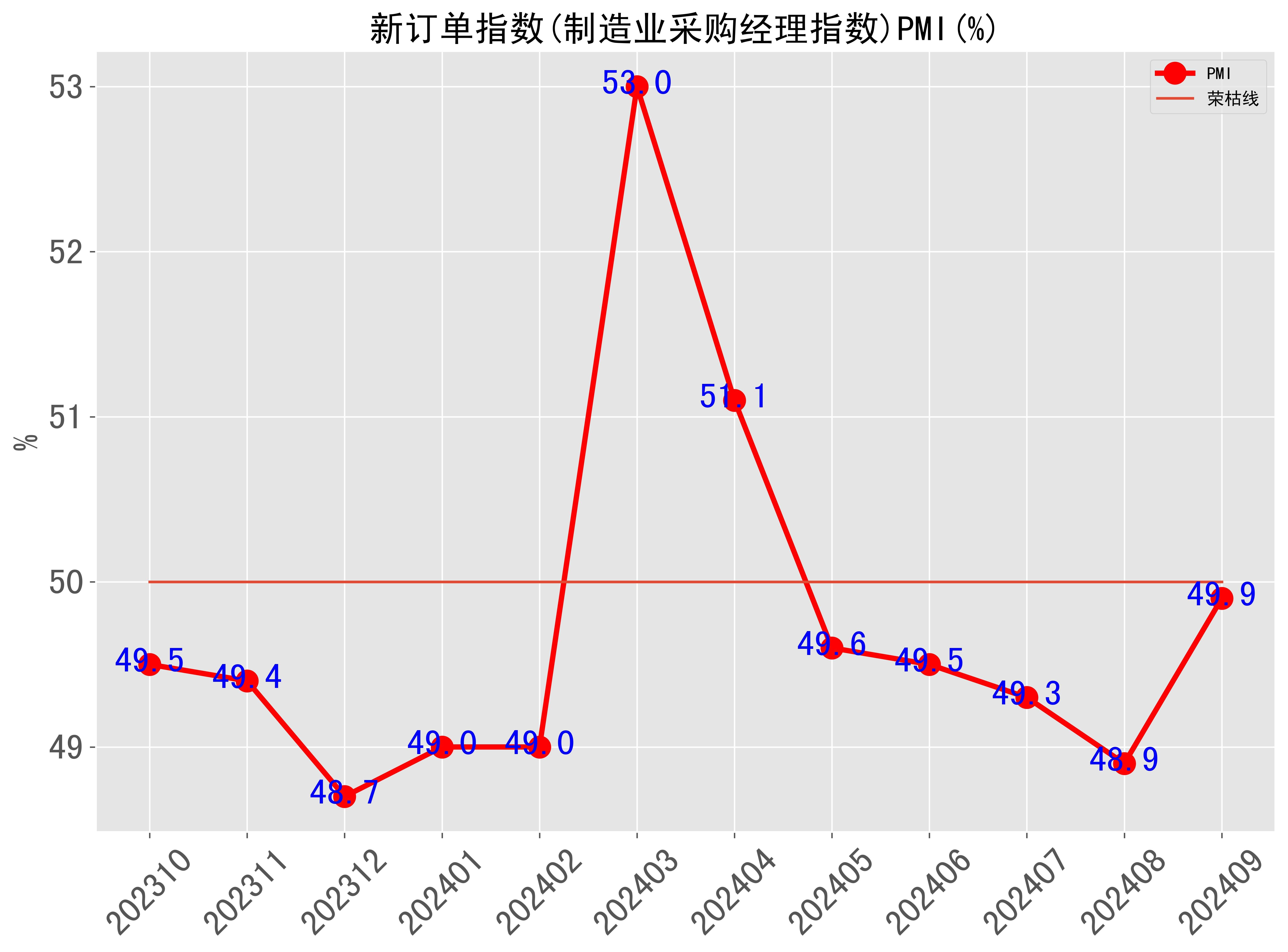 2月份制造业PMI升至50.2%