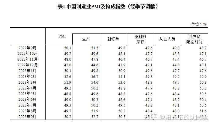 2月份制造业PMI升至50.2%