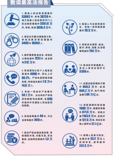 两会新华解码丨彰显公平正义！解码两高报告中的这些民生案