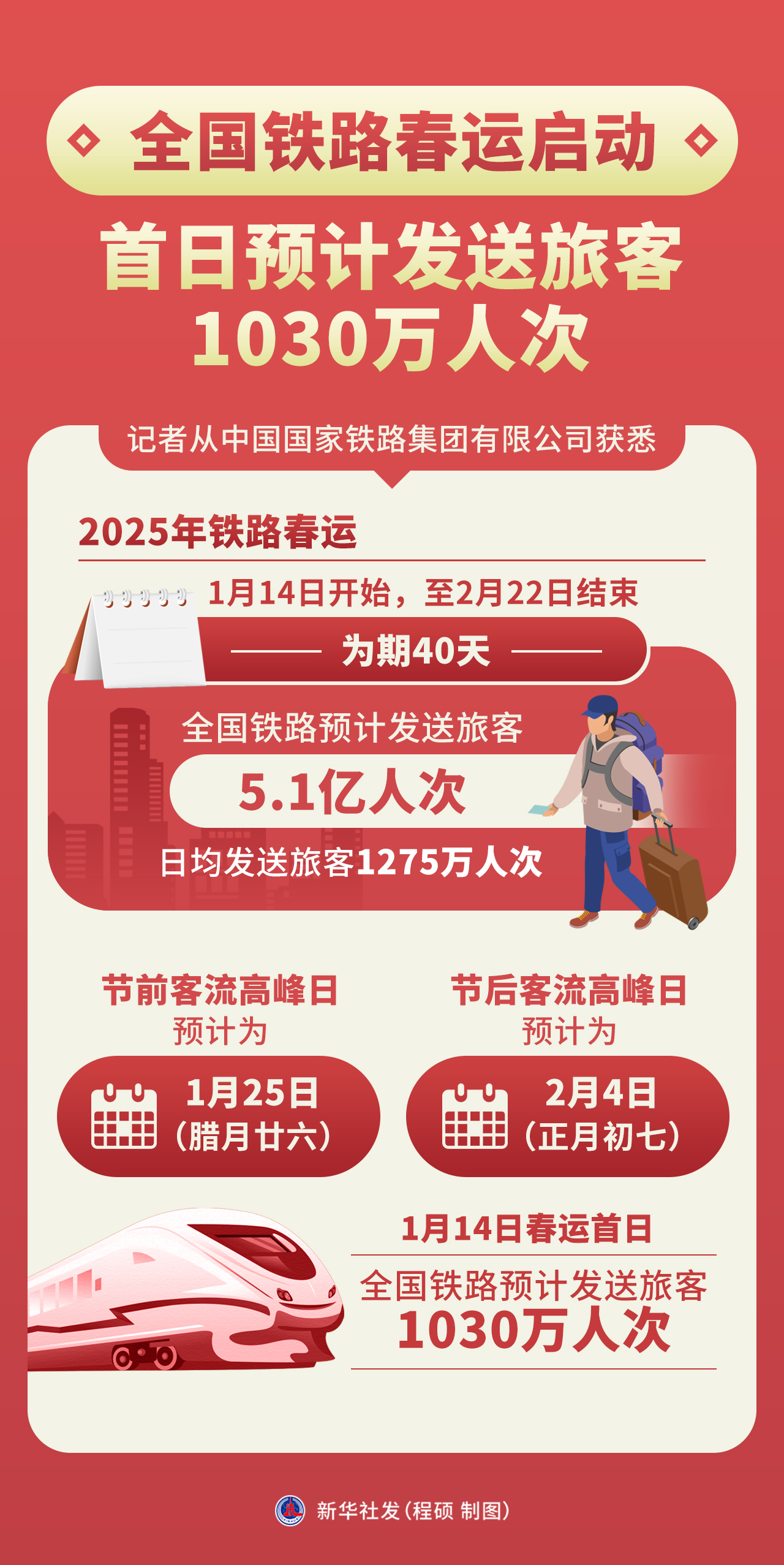 7.26亿！前两月铁路发送旅客人次创新高