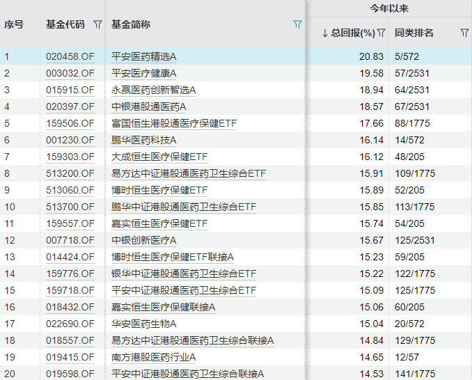 搭乘AI“东风” 医药医疗基金加速回血