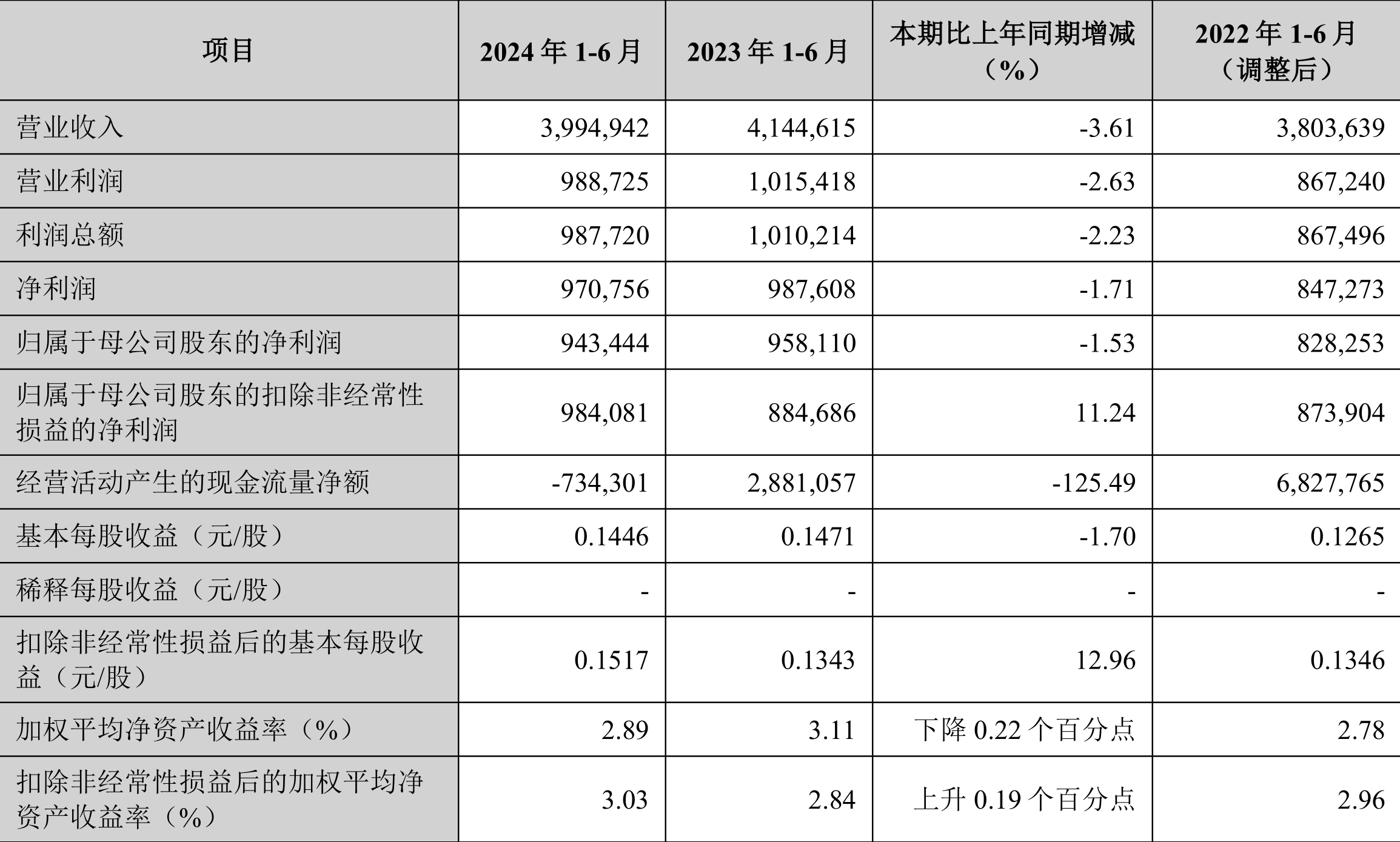 东方财富：2024年实现净利润96.10亿元 同比增长17.29%