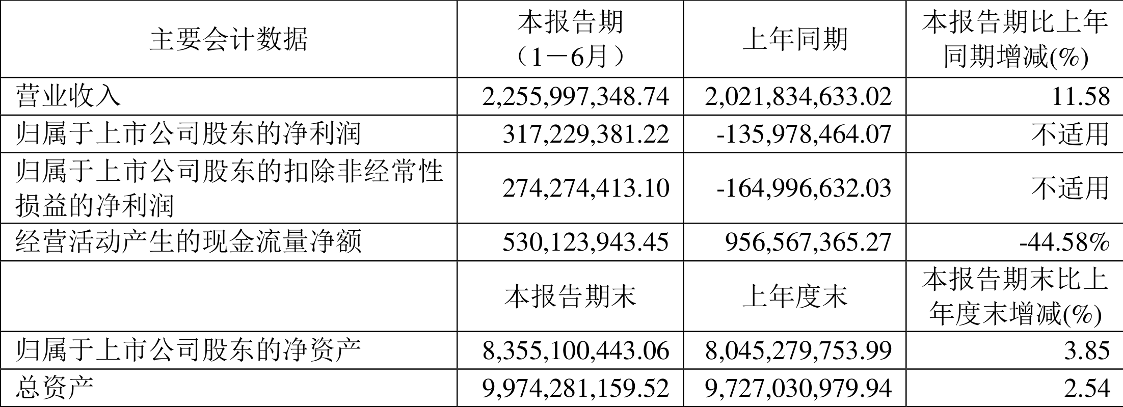 东方财富：2024年实现净利润96.10亿元 同比增长17.29%