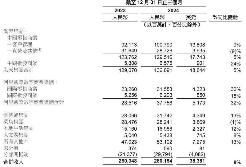 滴滴2024年核心平台GTV达3927亿元 经调整EBITA为43.3亿元