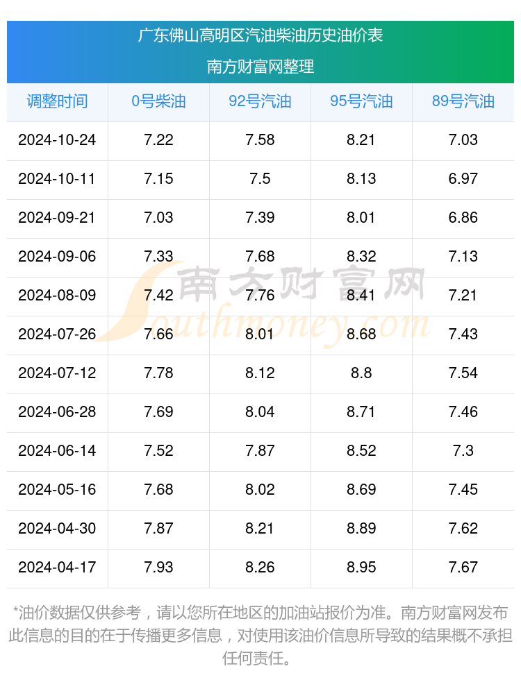 今晚调油价！国内汽、柴油价格每吨分别降低280元和270元
