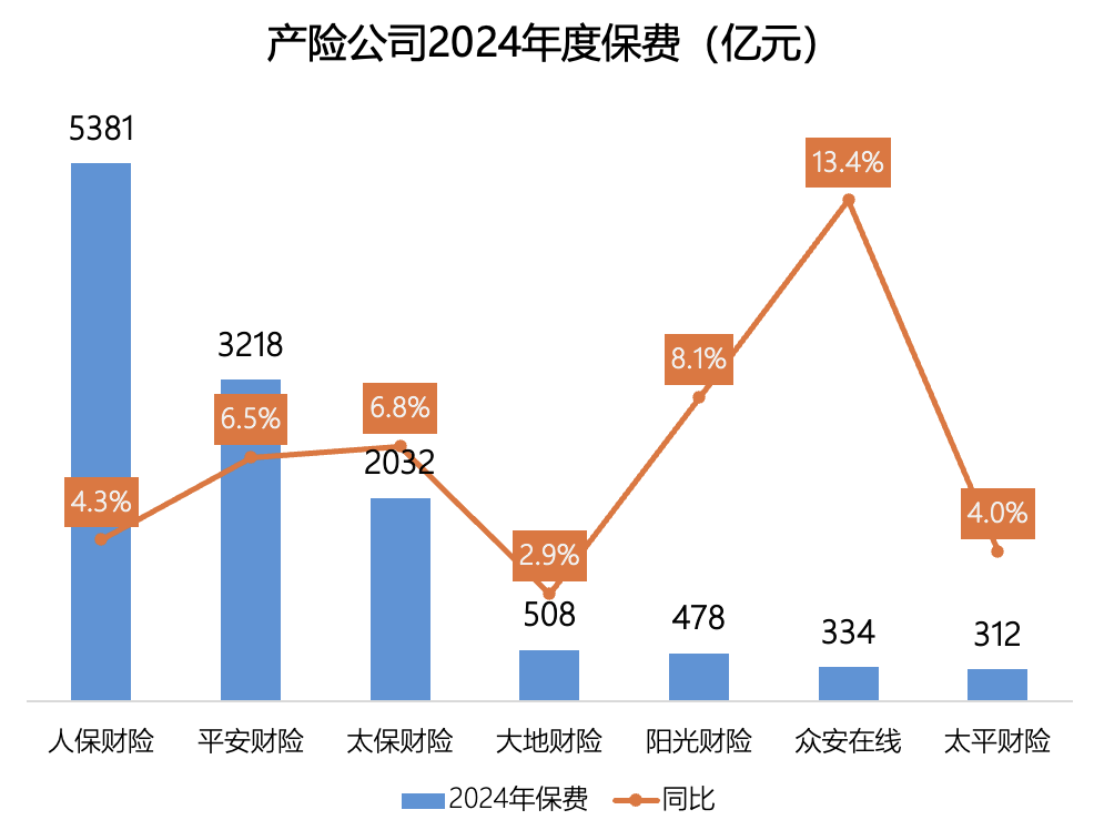 众安在线：2024年总保费超334亿元 归母净利润6.03亿元