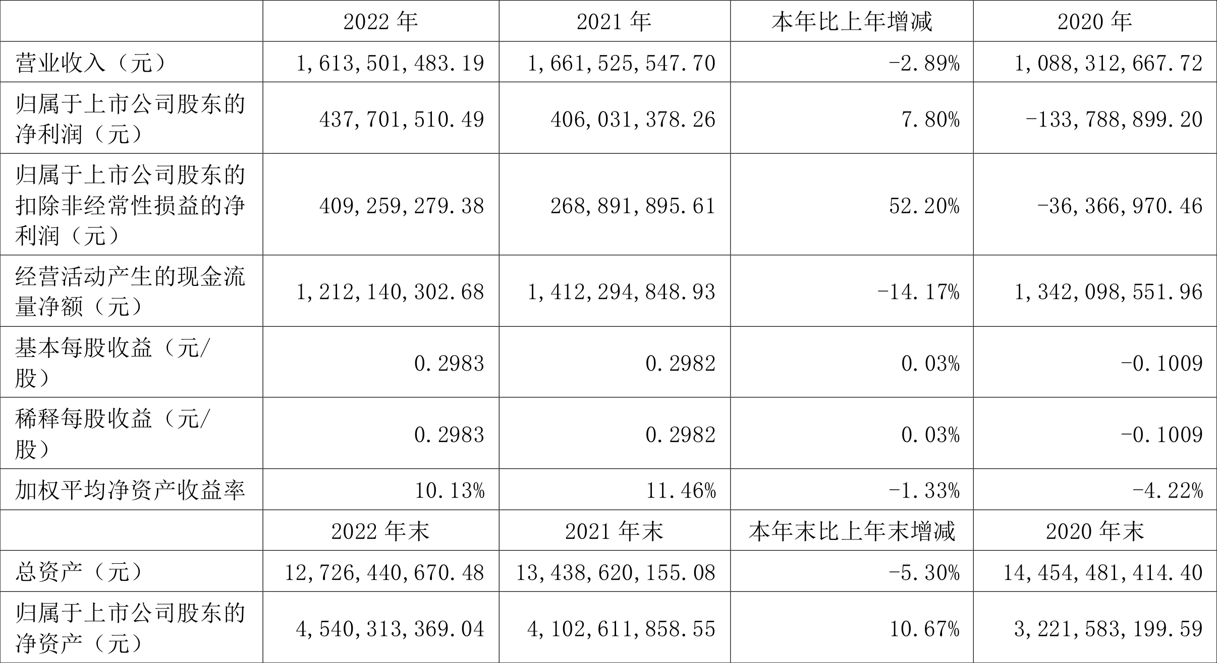 华润双鹤：2024年扣非净利同比增长16.14%