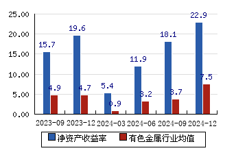 紫金矿业：2024年实现净利润321亿元 同比增长52%