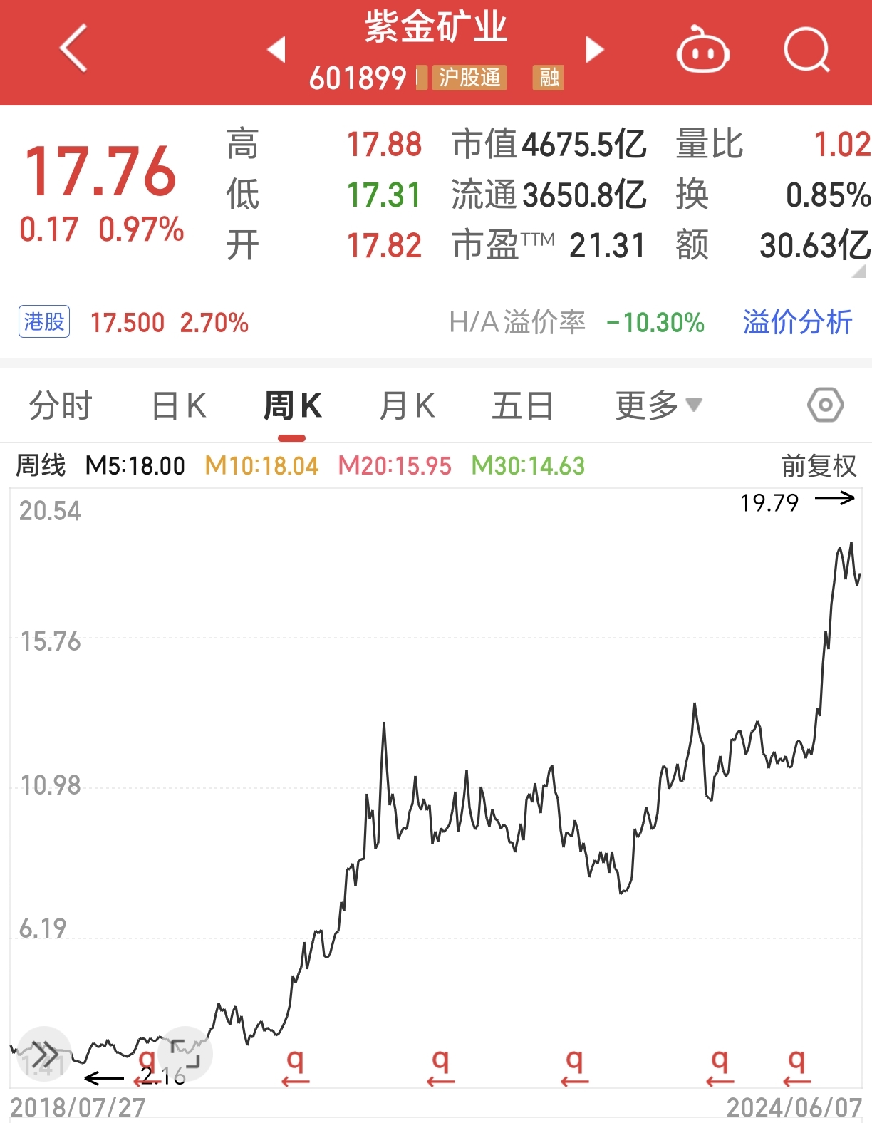 紫金矿业：2024年实现净利润321亿元 同比增长52%