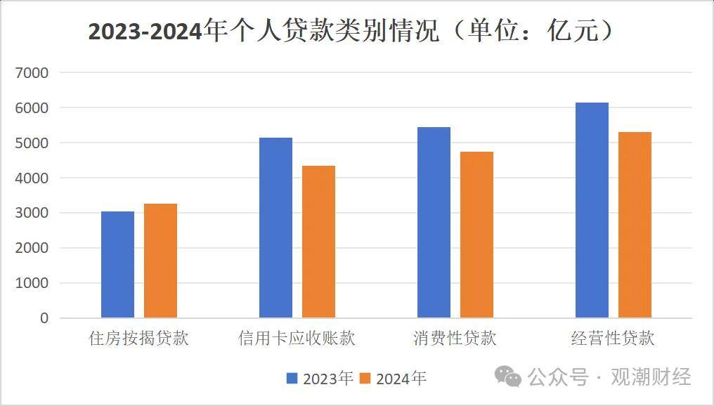 银行个贷业务结构调整：信用卡被压缩 消费贷成“新宠”