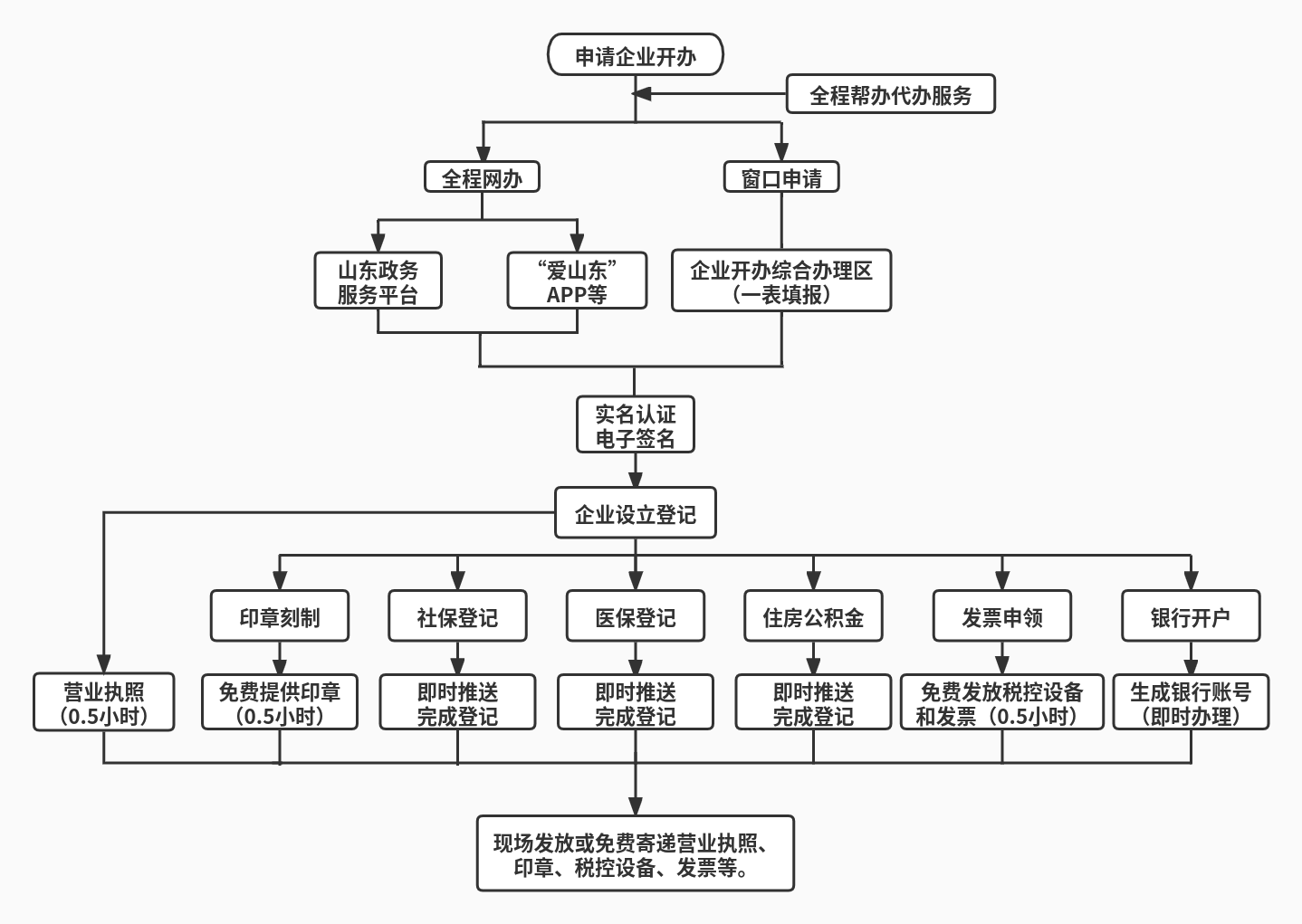 北京：扩大外商投资企业设立“全程网办”范围