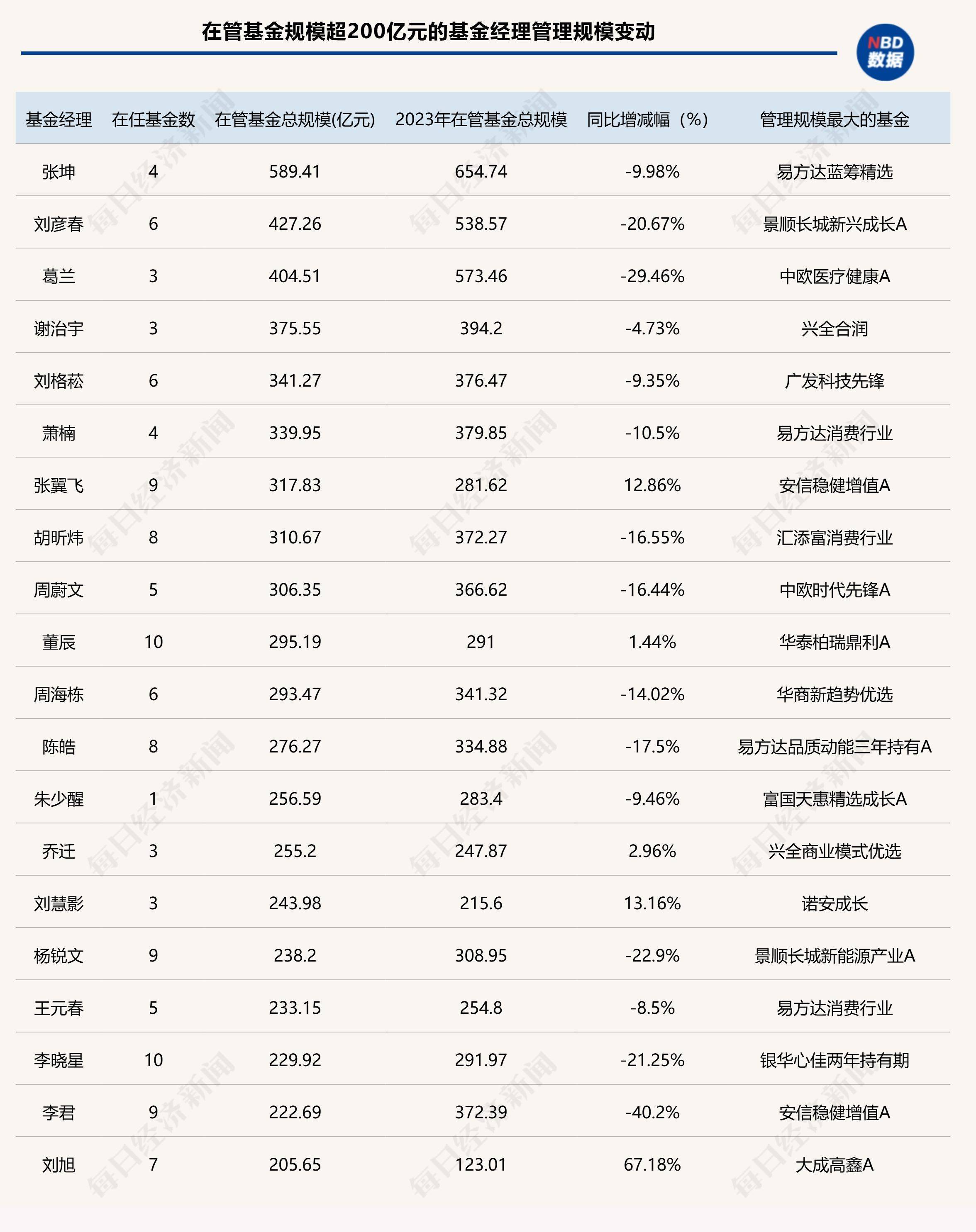 公募基金经理变动“AB面”：留住绩优者很难