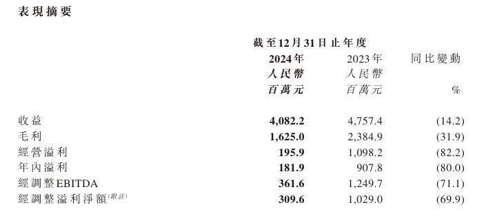 猫眼娱乐2024年总收入为40.82亿元