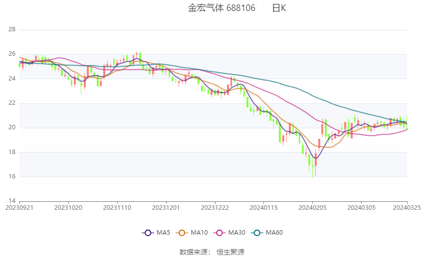金宏气体：2024年经营活动现金流净额5.8亿元 稳定现金分红切实提升股东获得感