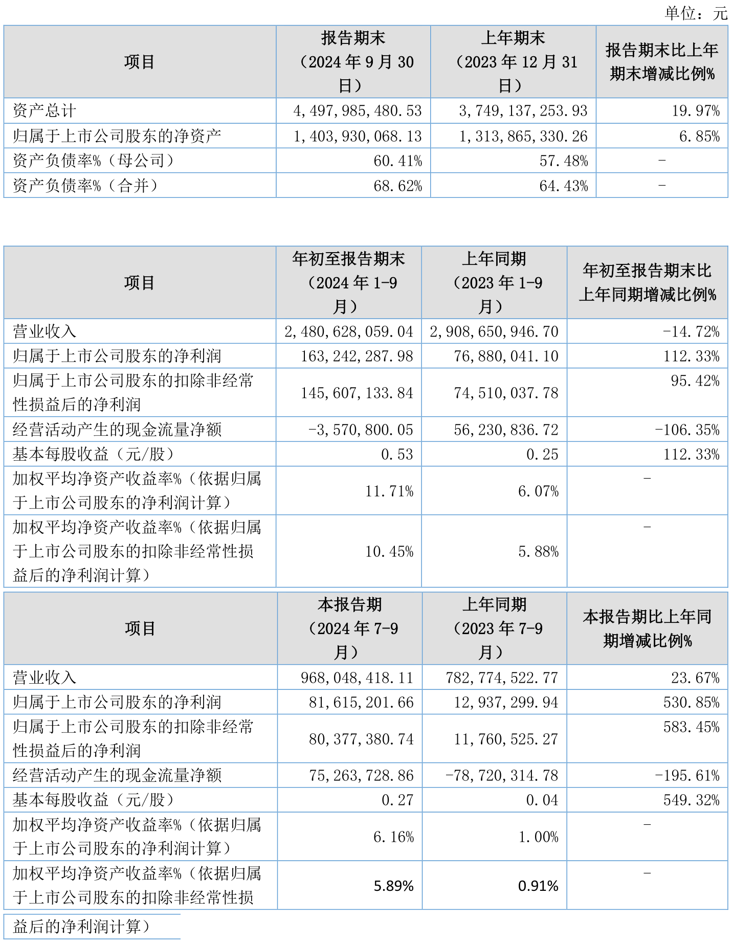 海正药业变革成效显著：2024年净利润6.01亿元创新高 现金流同比增长40.72%
