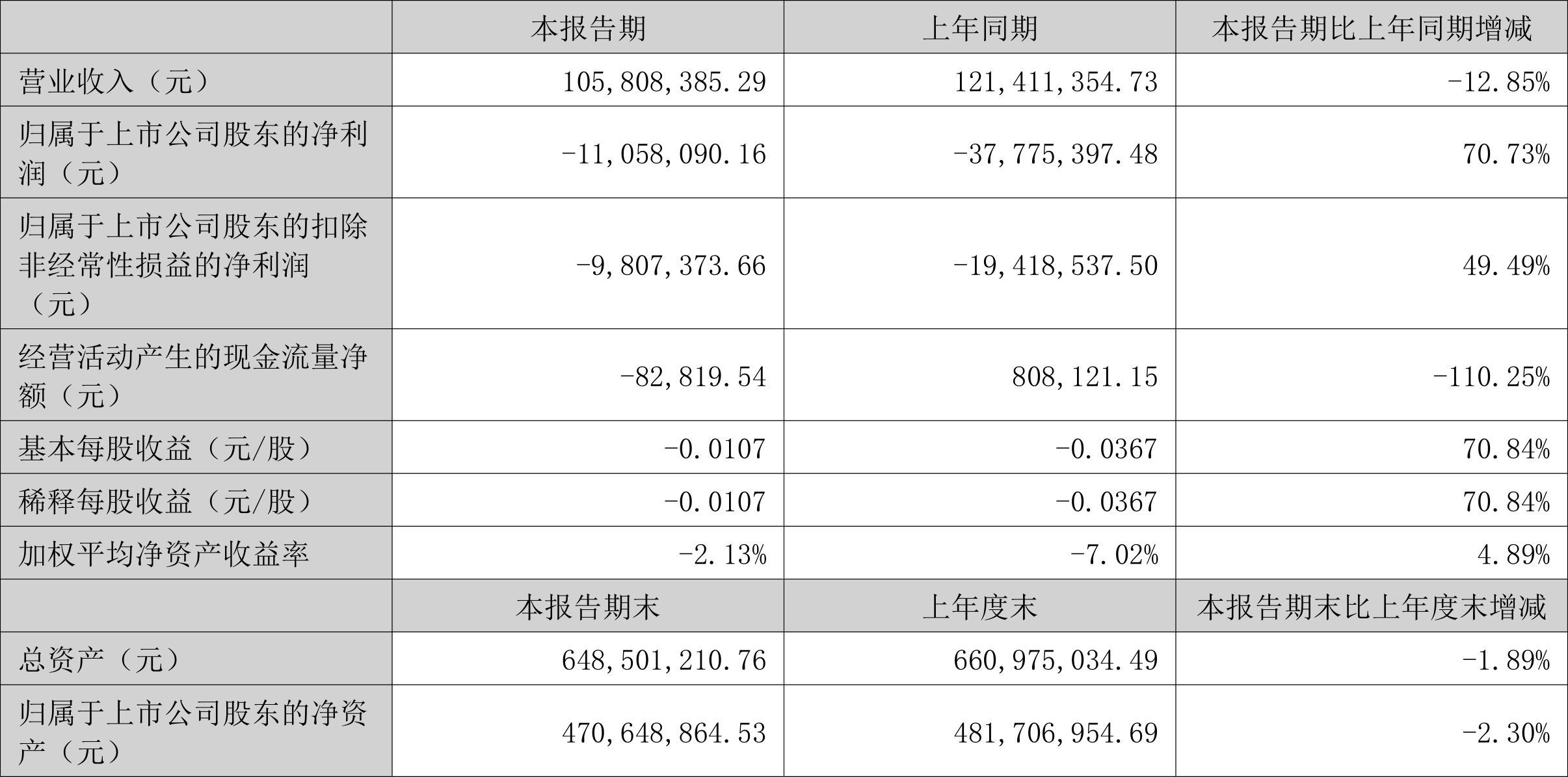 迈威生物：2024年实现营业收入约2亿元 净亏损10.44亿元