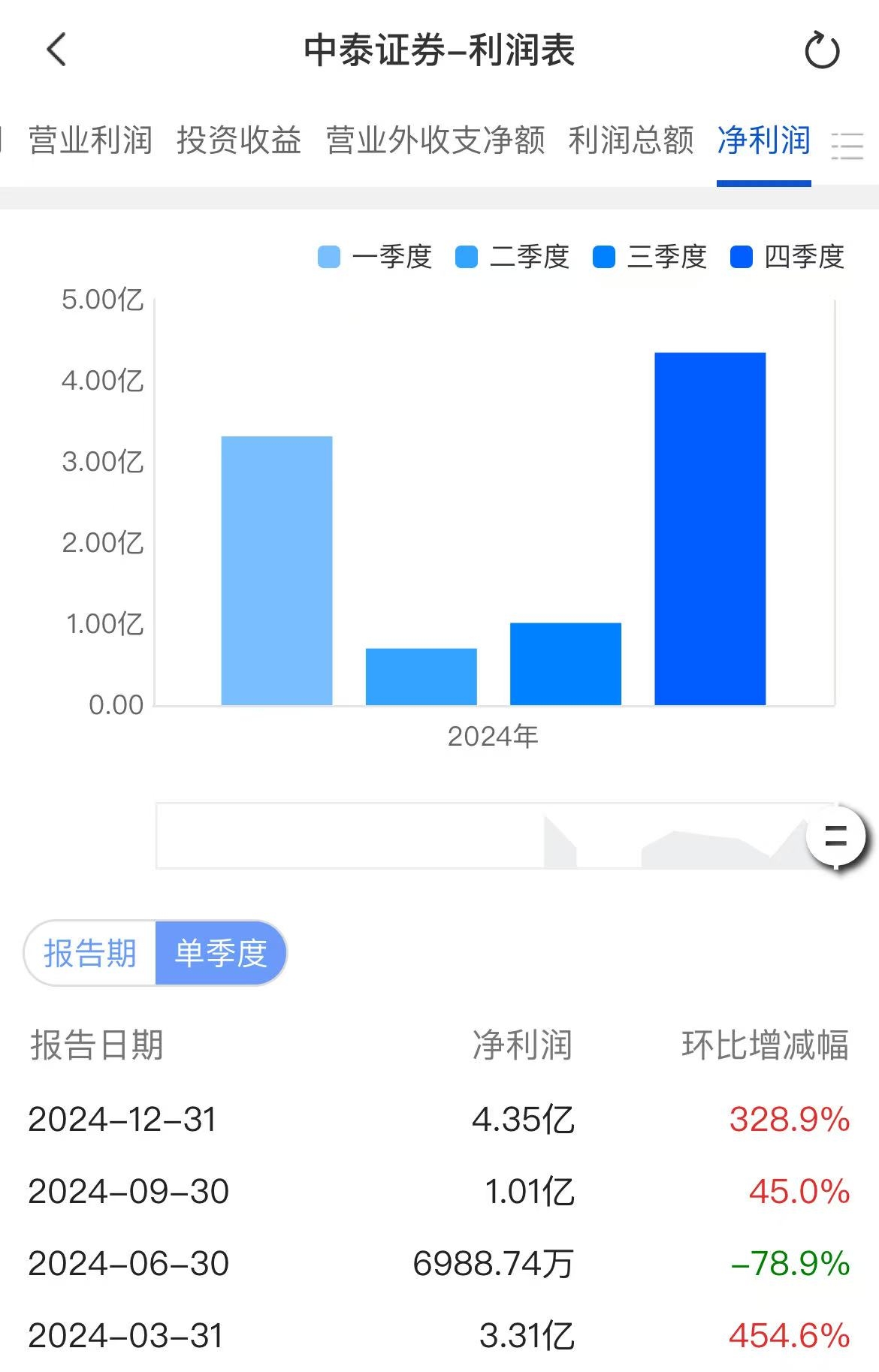 数字认证：2024年归母净利润1259.39万元 同比扭亏为盈