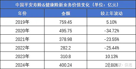 平安健康险：2024年服务个人客户数量1895万人 同比增长13%
