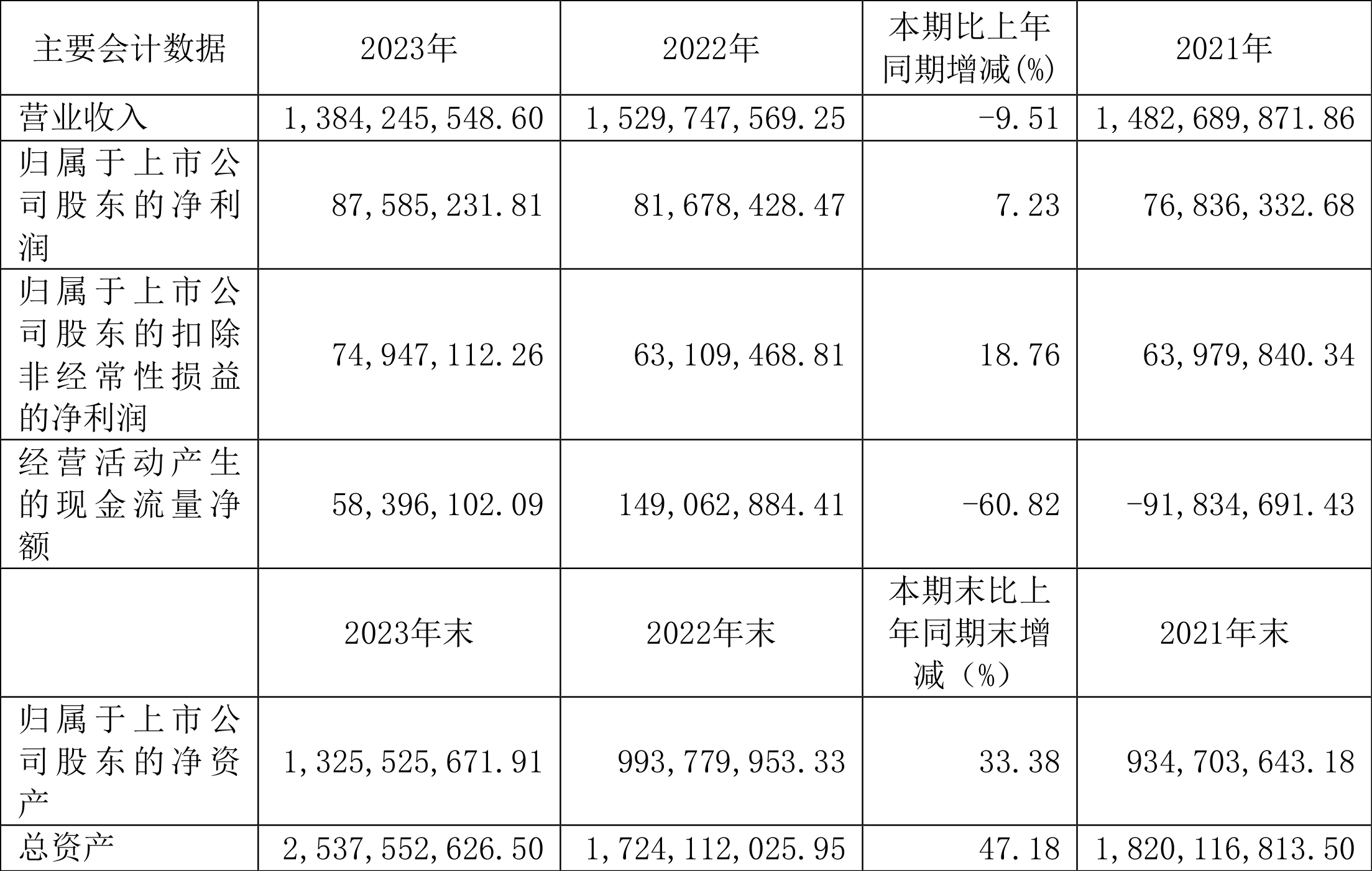 齐翔腾达：2024年净利润同比增长108.26% 拟10派0.3元