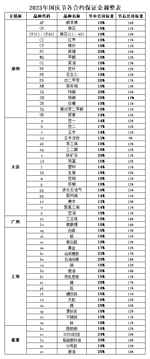 上期所调整黄金等品种保证金比例和涨跌停板幅度