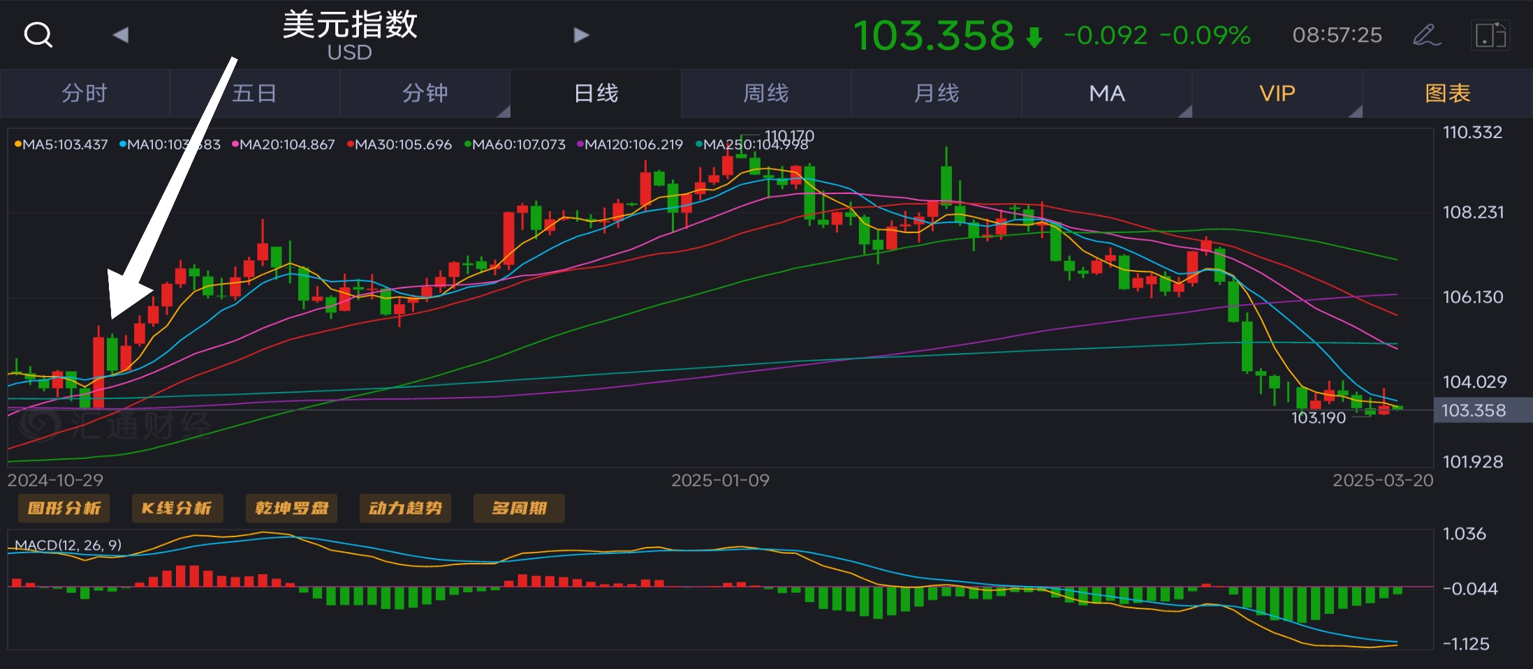 美元指数15日上涨