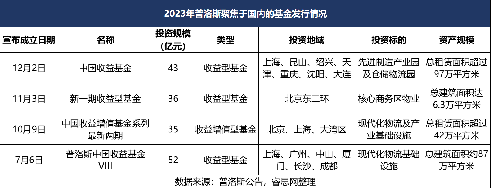 中金普洛斯REIT:一季度实现收入约1.09亿元