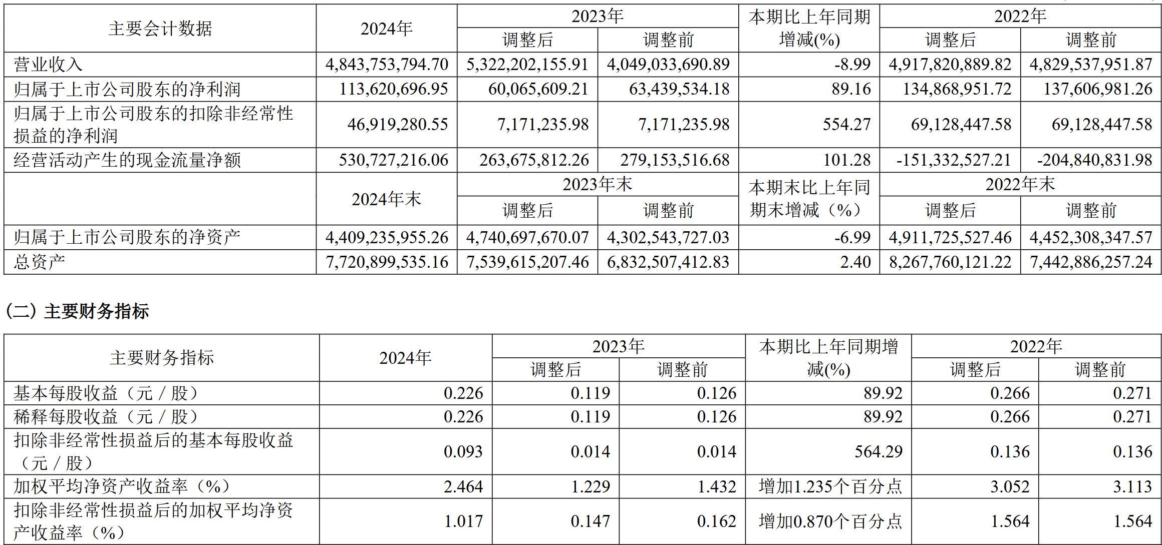 妙可蓝多：一季度营收净利双增长