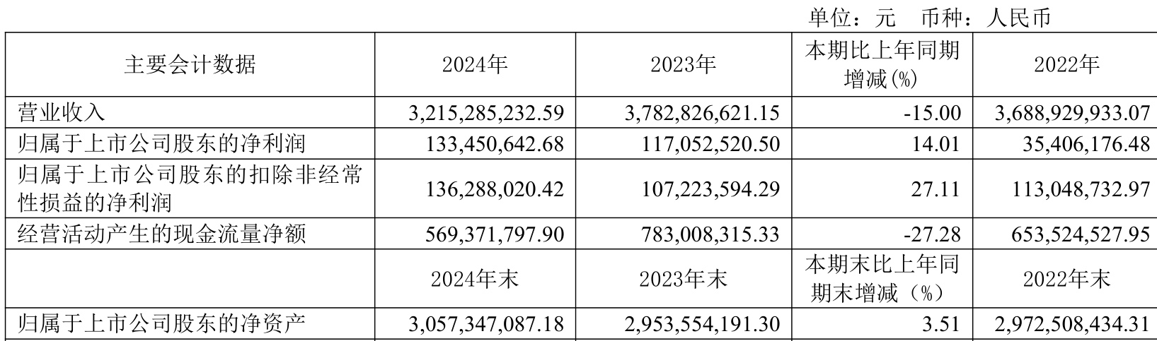 吉林敖东：2024年扣非净利润同比增19.76% 拟10派3元