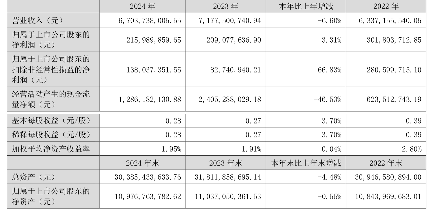 吉林敖东：2024年扣非净利润同比增19.76% 拟10派3元