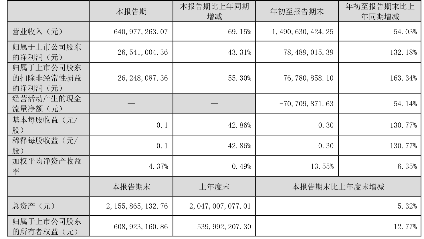 铖昌科技：2025年一季度实现营收9200.89万元 同比增长365.26%