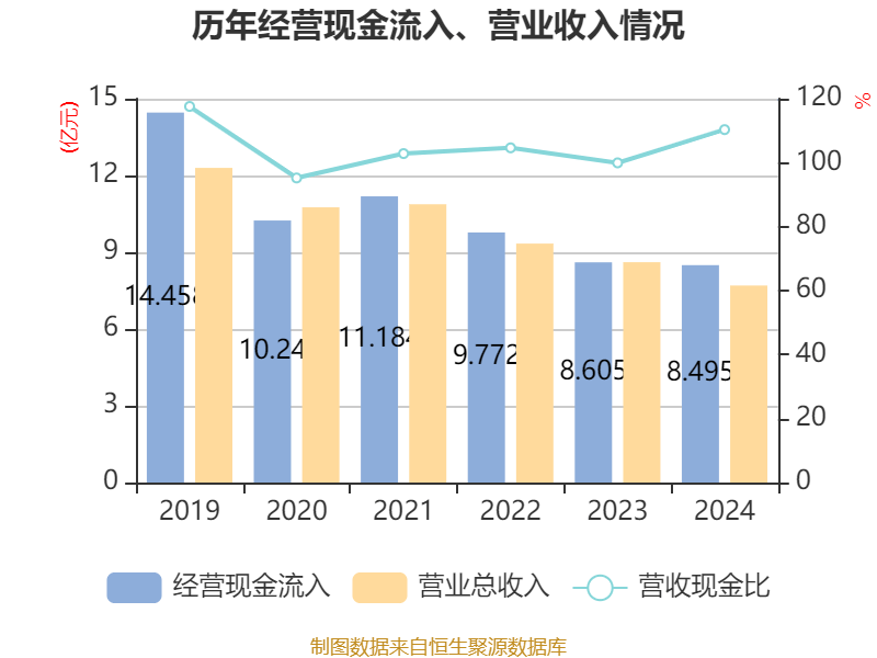 多氟多：2024年营收同比下降31.25% 亏损3.08亿元