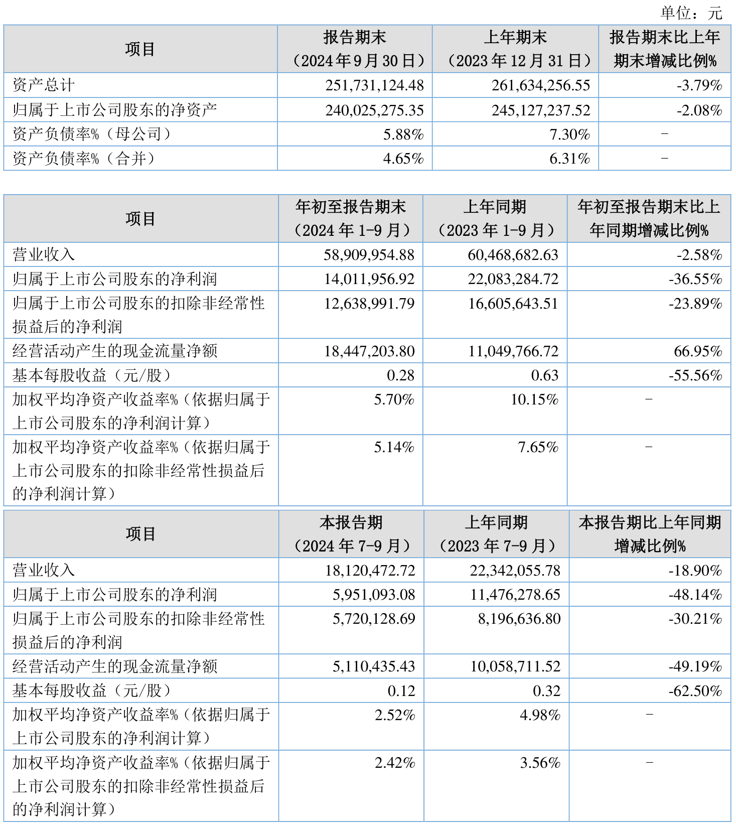 乐心医疗：一季度净利润同比增长67.88%