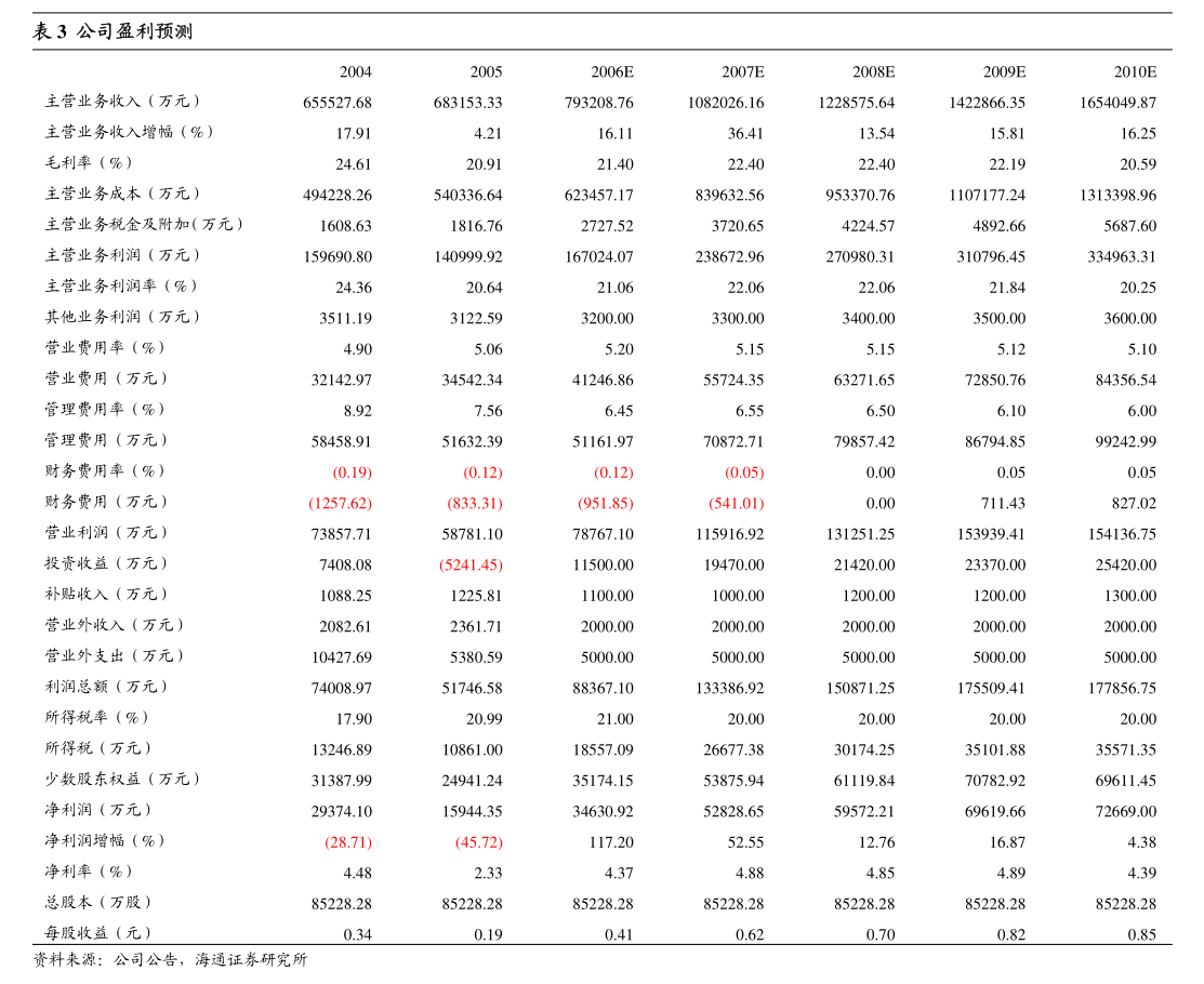 趣睡科技：2024年净利润同比增长21.40%