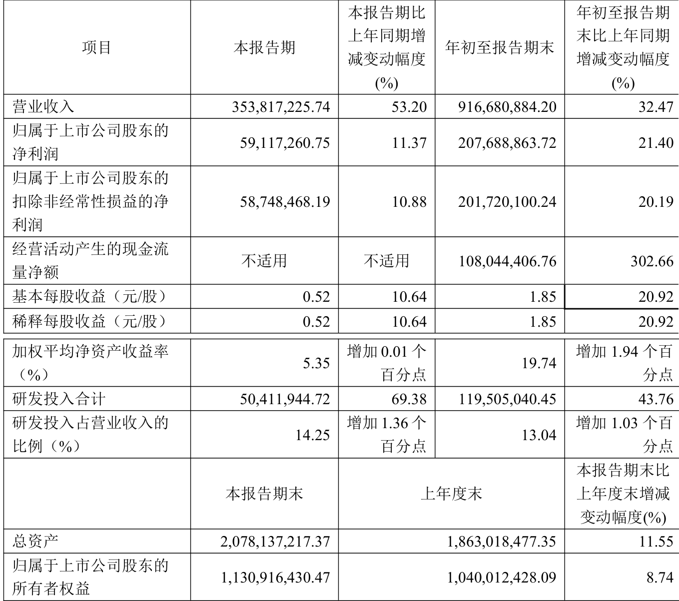 趣睡科技：2024年净利润同比增长21.40%