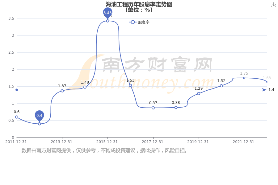海油工程：一季度净利润5.41亿元 同比增长13.85%