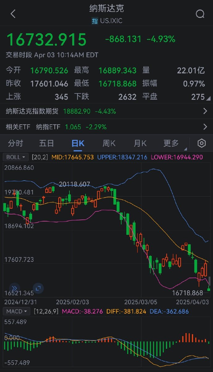 本周标准普尔500指数上涨4.59%