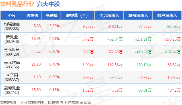 三元股份：2024年扣非净利同比增长超9倍 打造“乳品+”生态