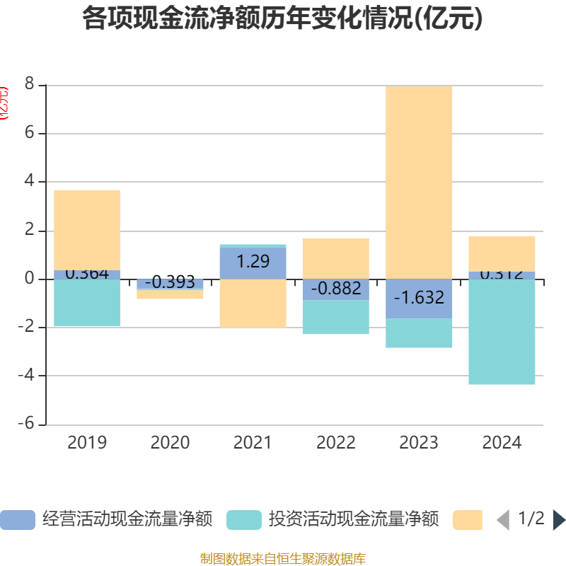 三元股份：2024年扣非净利同比增长超9倍 打造“乳品+”生态