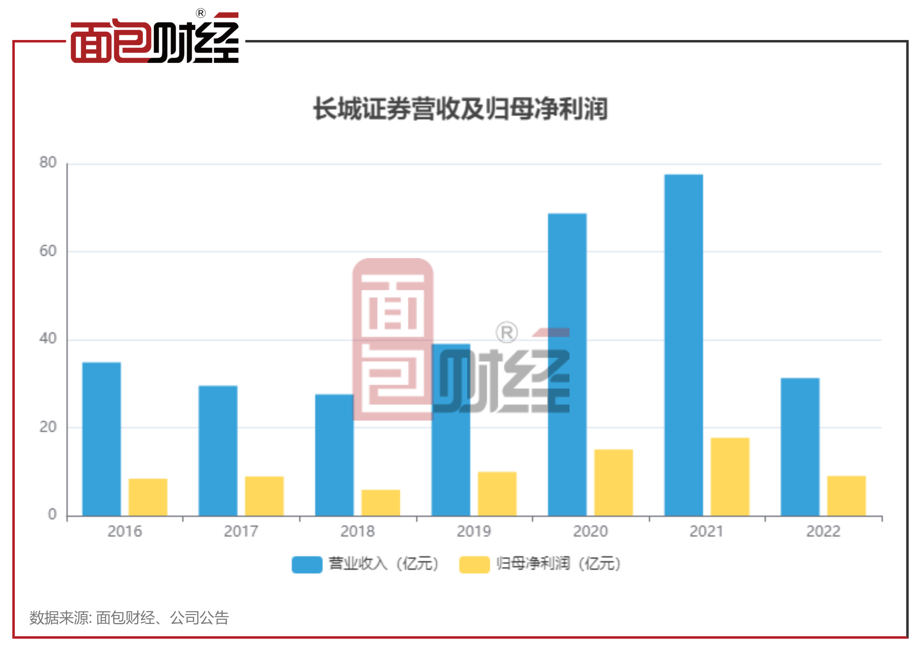 长城证券：一季度实现利润总额7.24亿元 同比增长86.80%