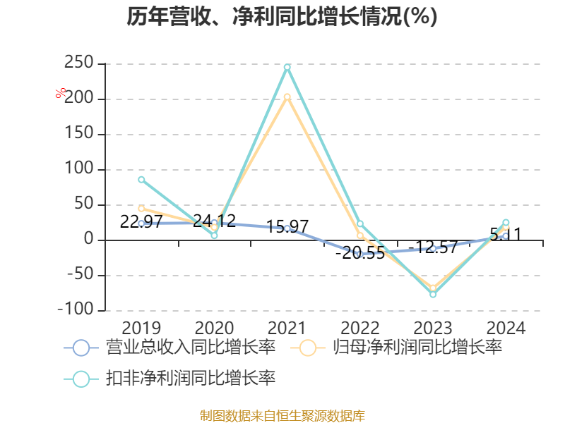 龙头股份：深耕核心业务领域 2024年归母净利润同比增长150.76%